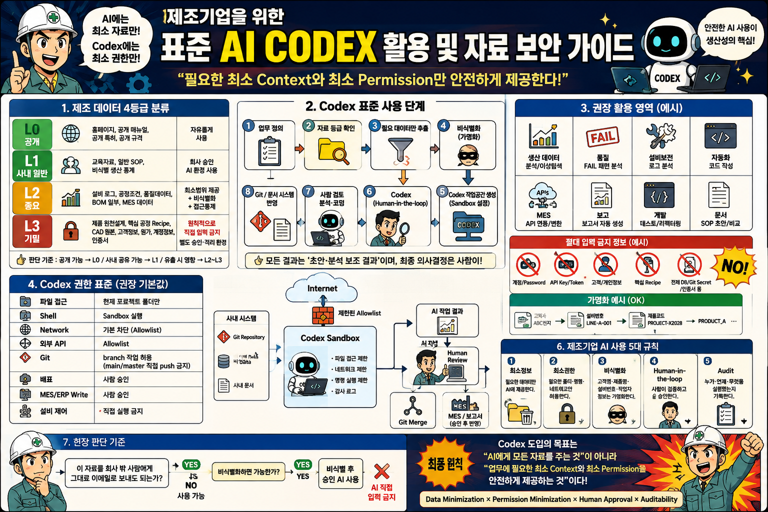 제조 데이터 4등급, Codex 사용 단계, 권장 활용 영역, 권한 표준과 현장 판단 기준을 정리한 제조기업 AI 보안 가이드